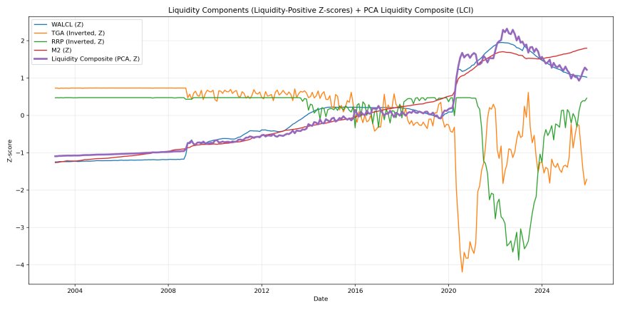 Liquidity components (WALCL, inverted TGA, inverted RRP, M2) with PCA liquidity composite (LCI), all z-scored.