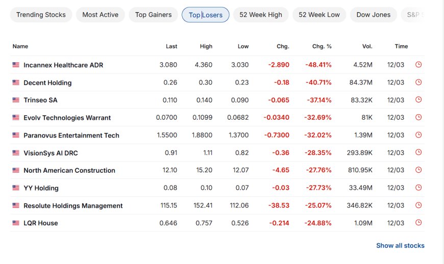 Top losers snapshot