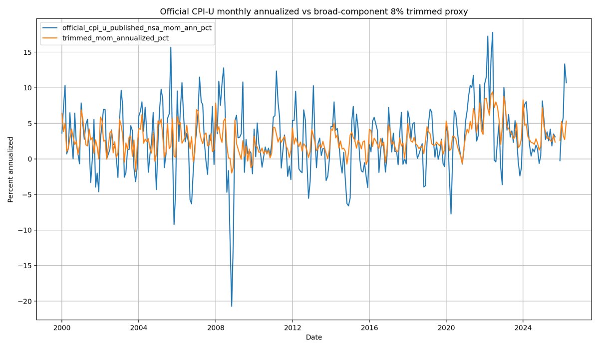 Latest weighted component pressure: weight matters as much as price change.
