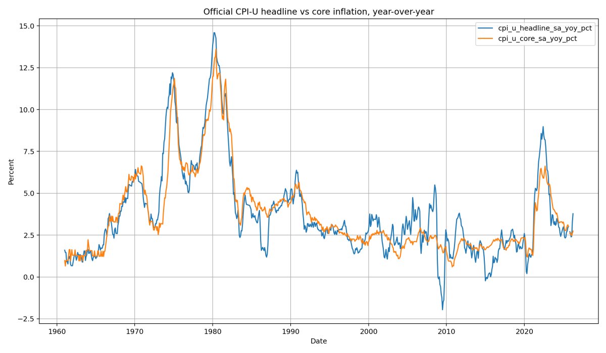 Published CPI minus R-CPI-U-RS. BLS’s own retroactive current-method series gives a direct window into how methodology shifts change measured history.