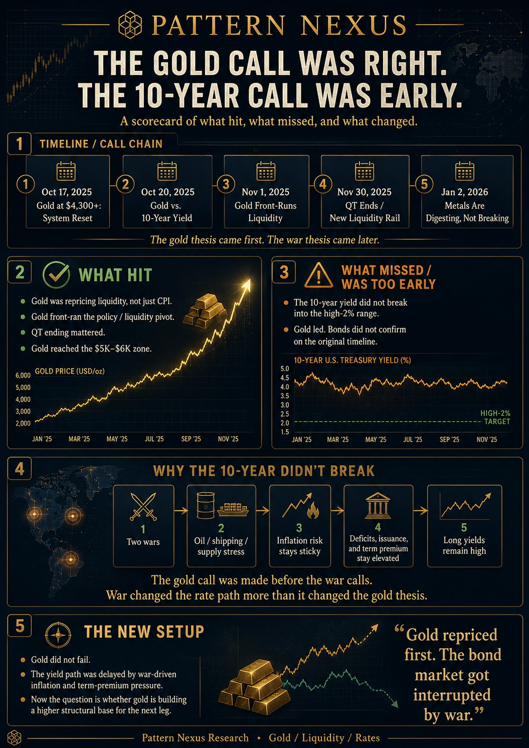 Gold Was Right. The 10-Year Was Early. The War Premium Changed the Rate Path.