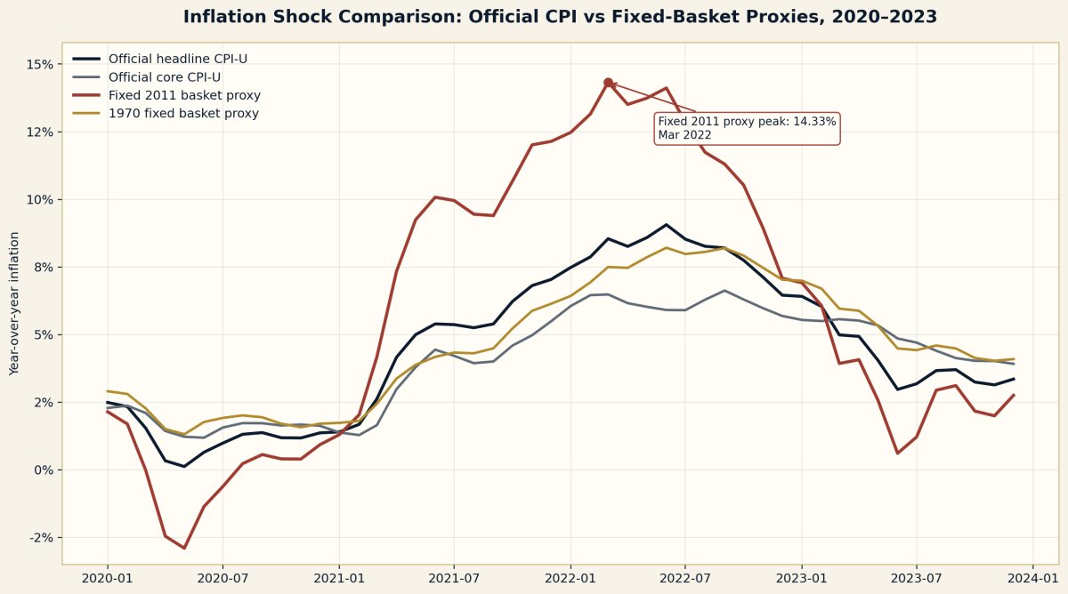 Cumulative damage by window. Fixed baskets often show a harsher long-run price path.