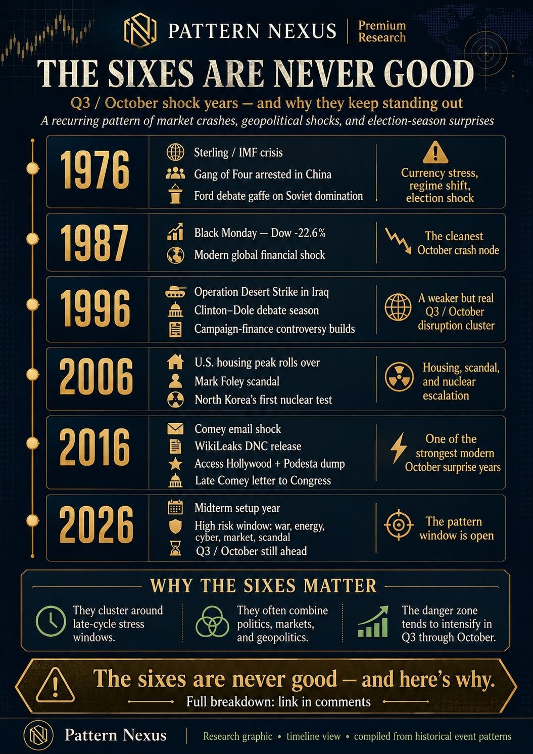 The Sixes Are Never Good: Q3, October Surprises, and the Pattern Window Opening in 2026