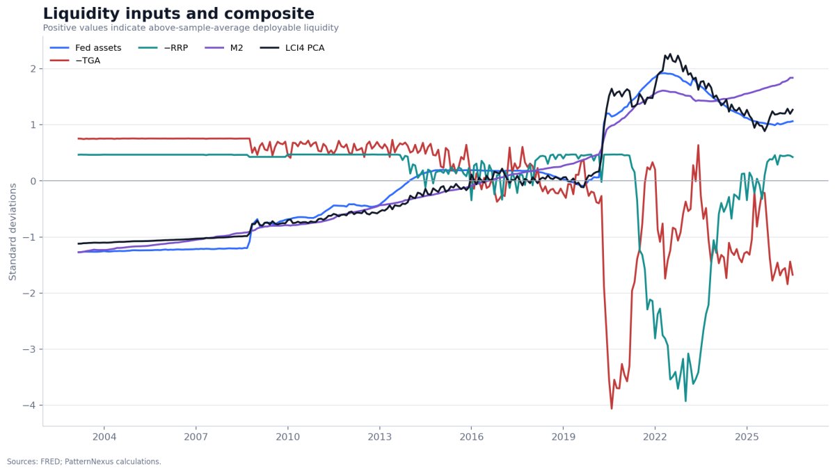 The four standardized liquidity inputs displayed with the reconstructed LCI4 principal component