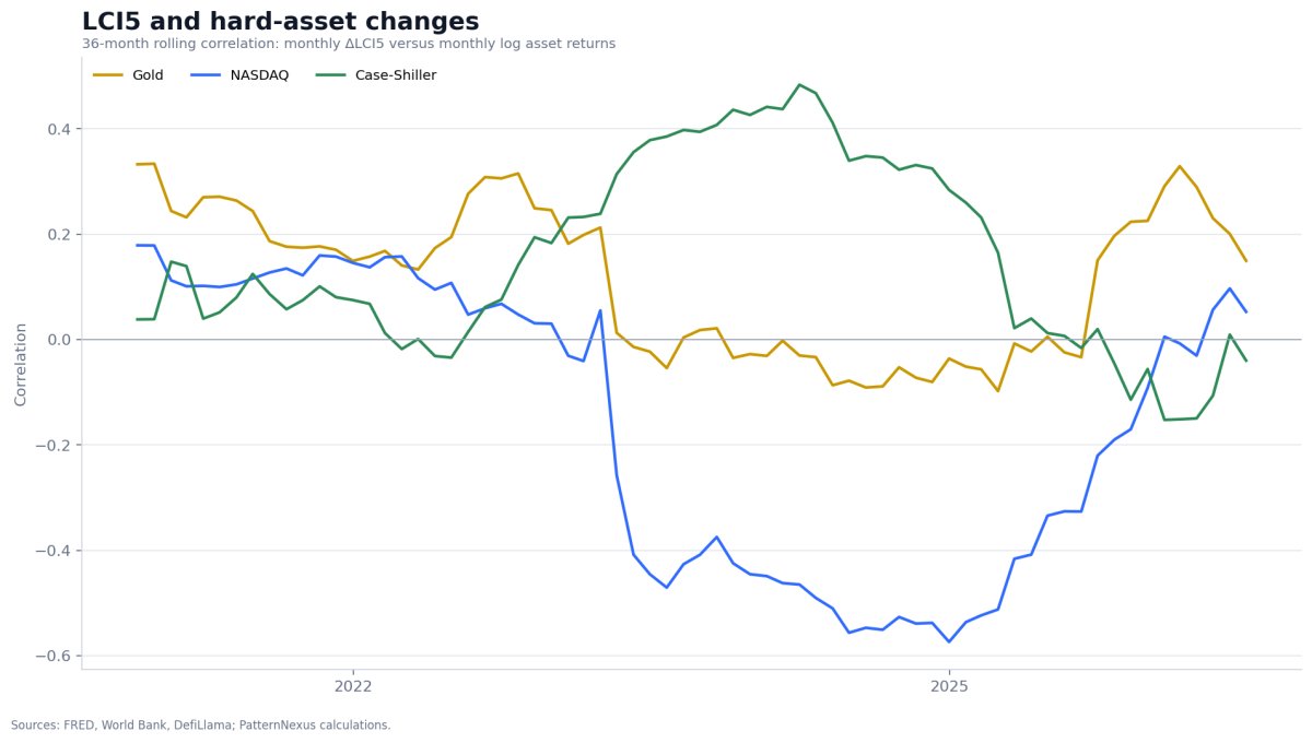 Thirty-six-month rolling correlations between changes in LCI5 and changes in gold, NASDAQ and Case-Shiller