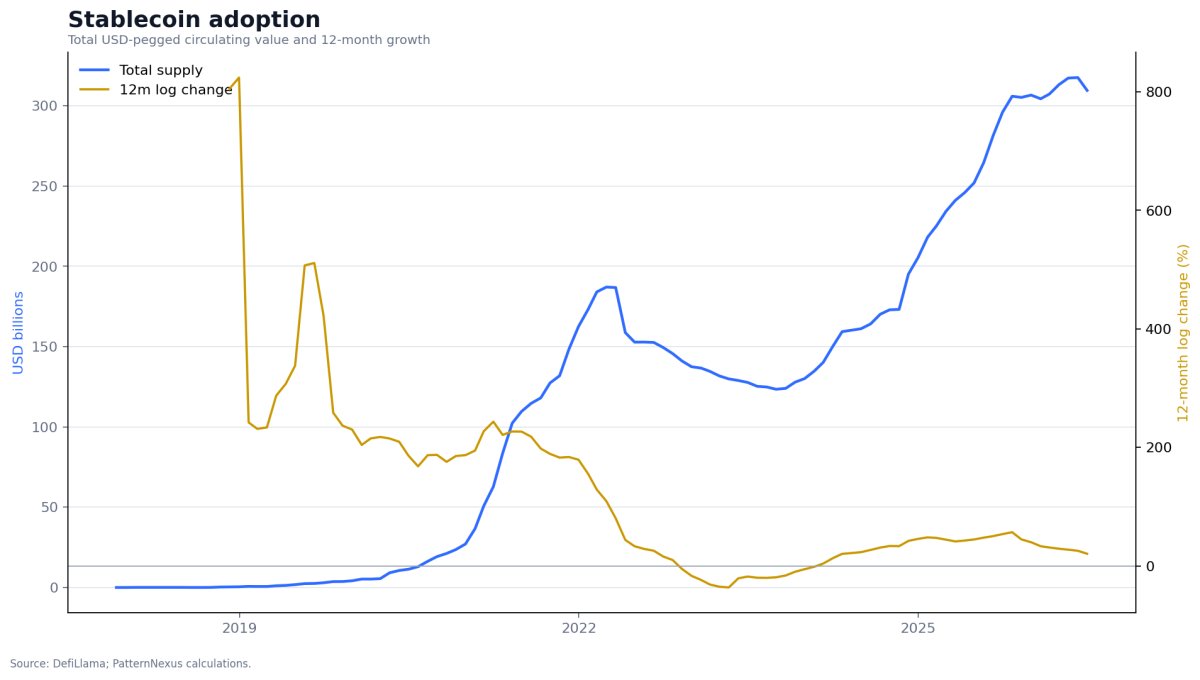 Total USD-pegged stablecoin circulating value and twelve-month log growth