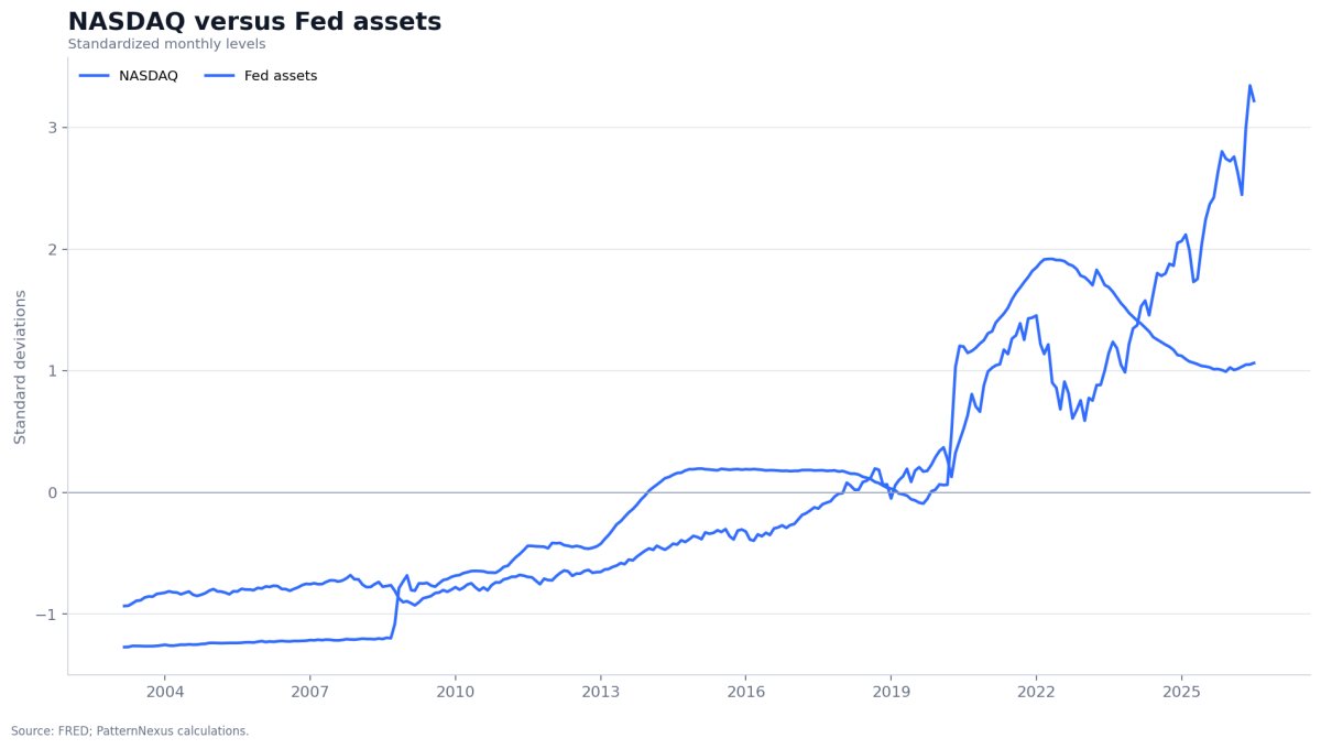Standardized NASDAQ Composite compared with standardized Federal Reserve total assets