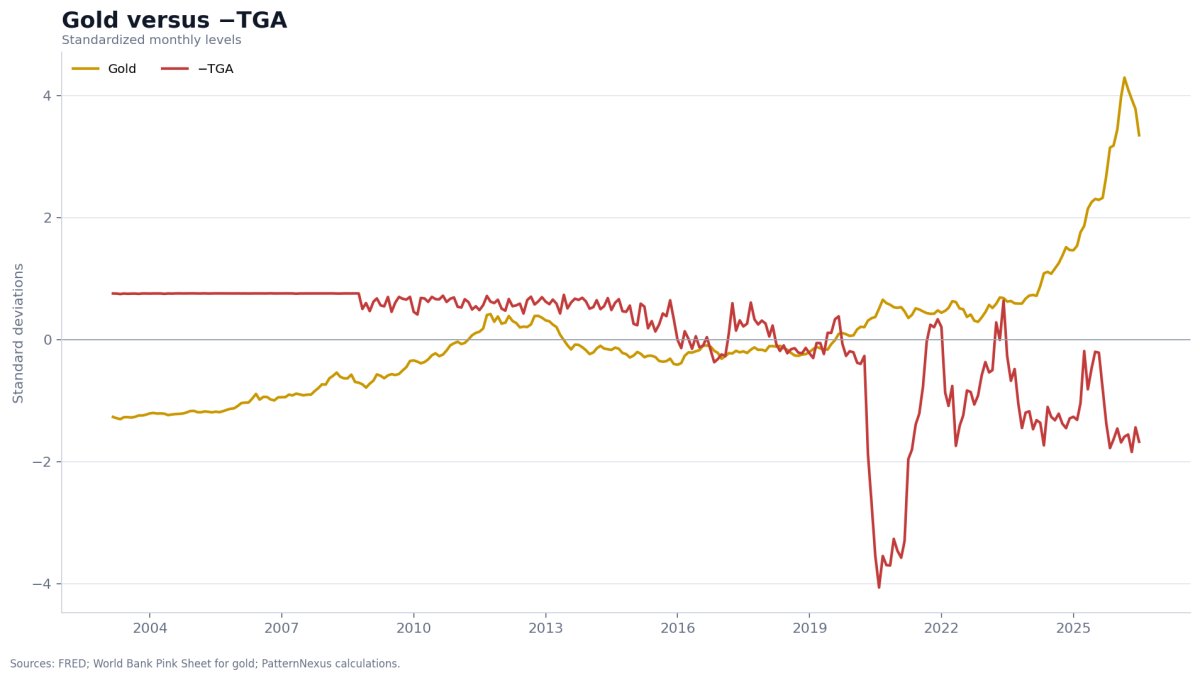 Standardized gold monthly average compared with the inverted Treasury General Account