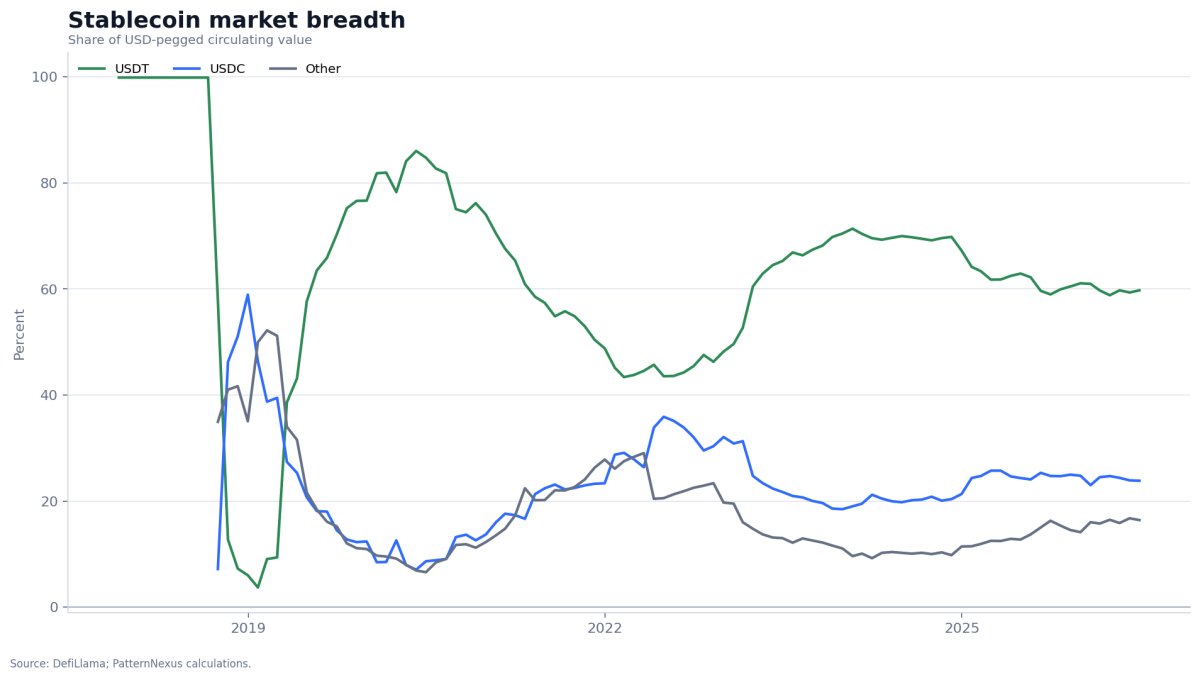 USDT, USDC and all other USD-pegged stablecoin market shares