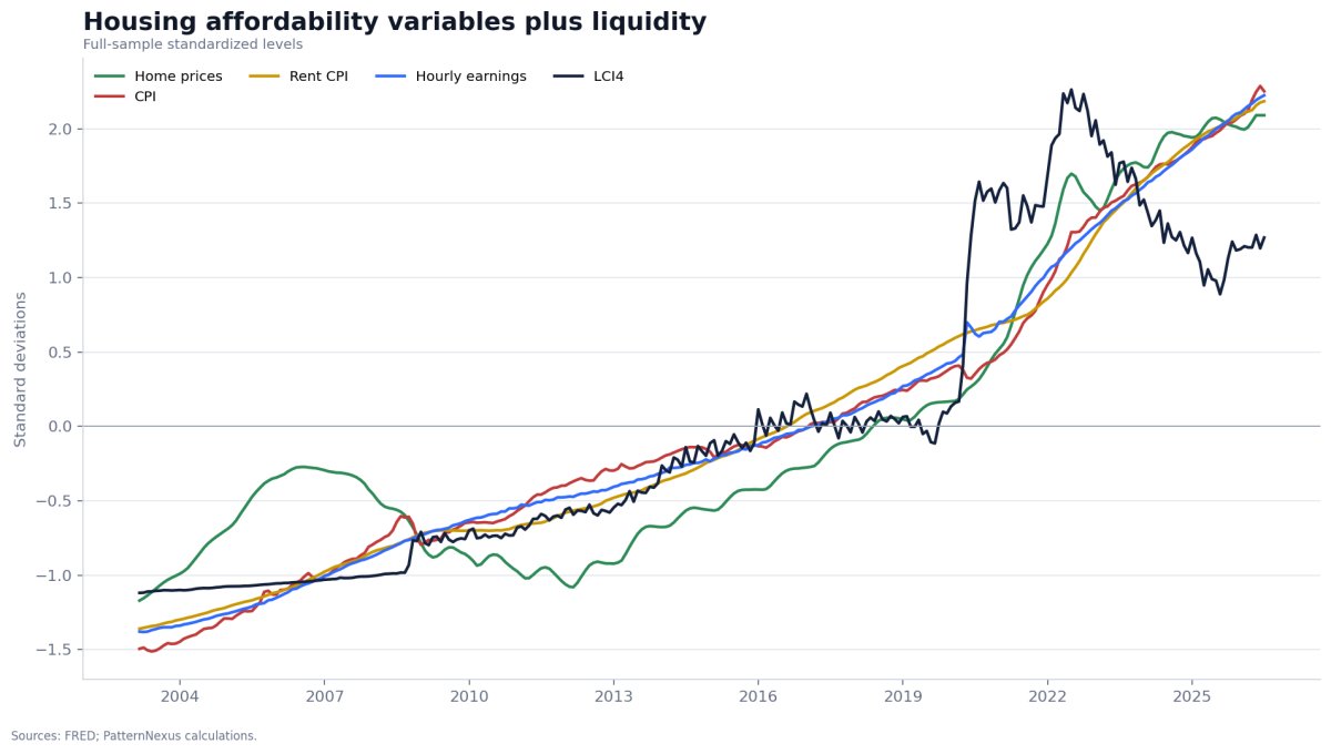 Standardized national home prices, CPI, rent, hourly earnings and LCI4