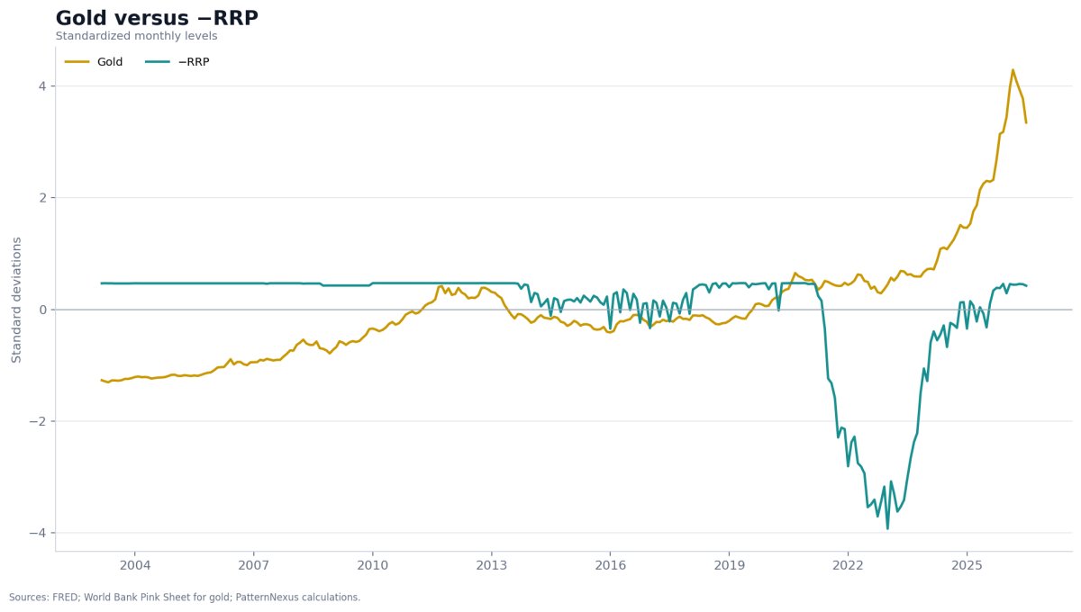 Standardized gold monthly average compared with the inverted overnight reverse-repo amount