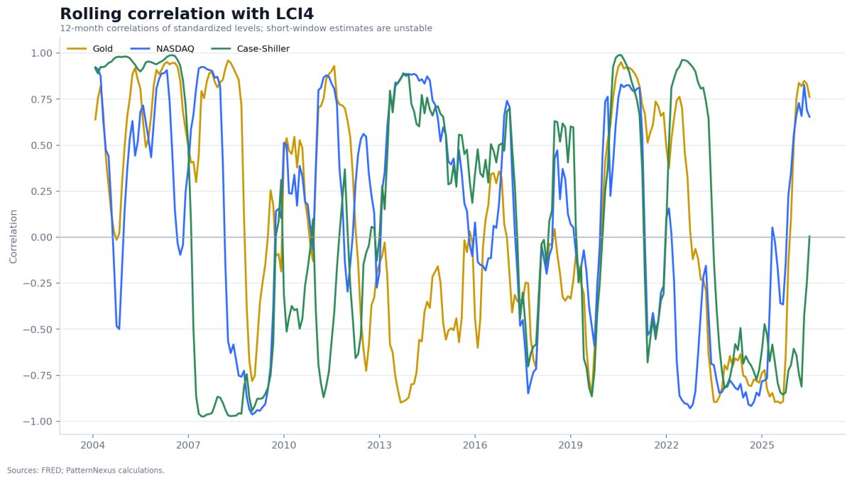 Twelve-month rolling level correlations between LCI4 and gold, NASDAQ and Case-Shiller