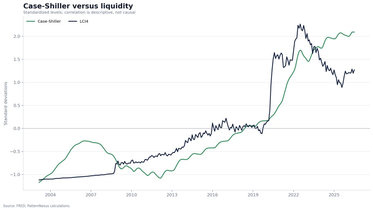 Standardized S&P Cotality Case-Shiller national home price index compared with LCI4