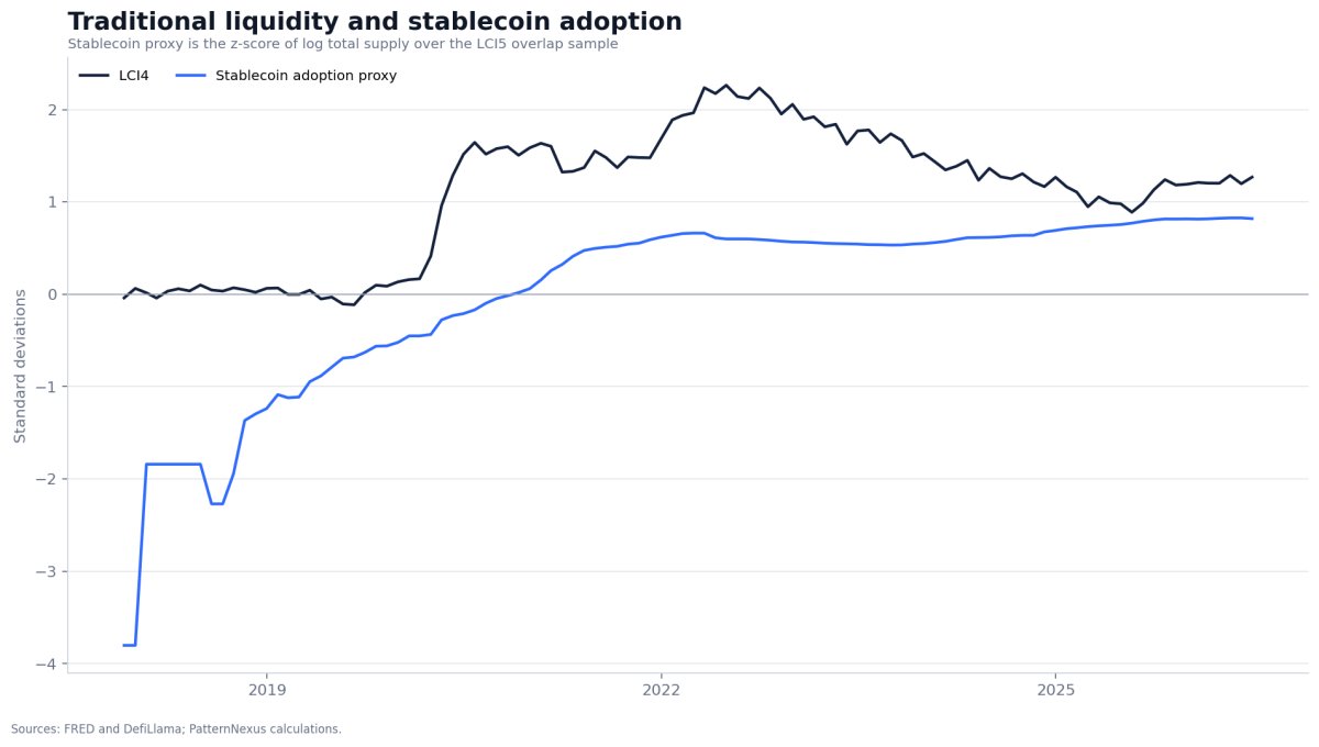 LCI4 compared with standardized log stablecoin adoption from November 2017 through July 2026