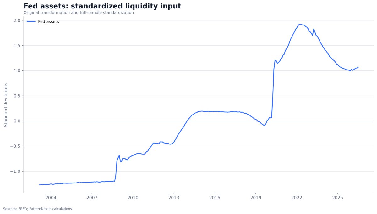 Standardized Federal Reserve total assets from February 2003 through July 2026