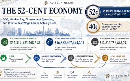 The 52-Cent Economy: Where the American Output Dollar Actually Goes