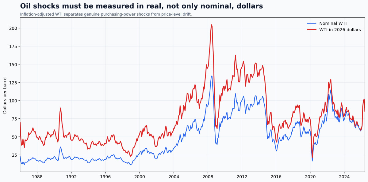 Nominal and inflation-adjusted WTI crude oil prices