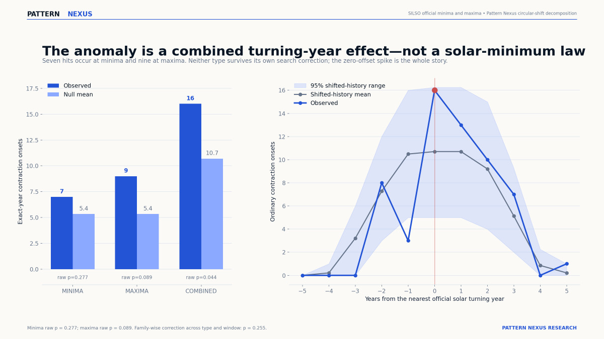 Pattern Nexus chart comparing annual sunspots with annual changes in the supplied Pattern Nexus LCI4 from 2003 through 2025