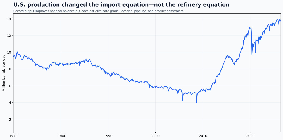 U.S. crude oil field production from 1970 to 2026