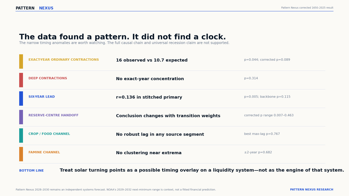 Pattern Nexus exact-year circular-shift null distribution showing 16 contraction onsets in the upper tail