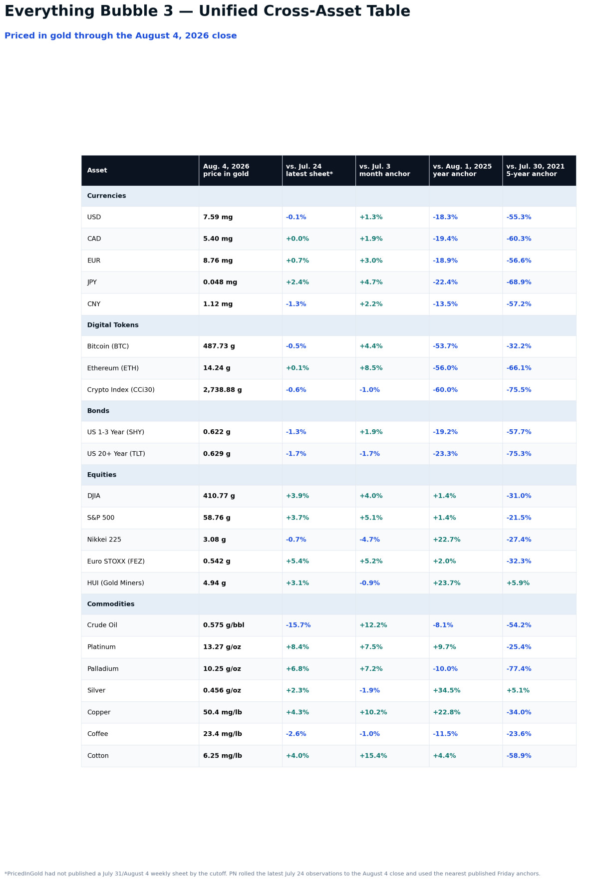 Unified cross-asset table priced in gold through August 4, 2026