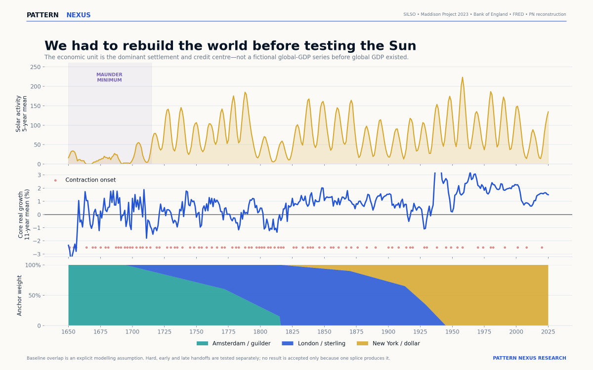 Pattern Nexus historical influence chart showing exact-year hits by fifty-year block