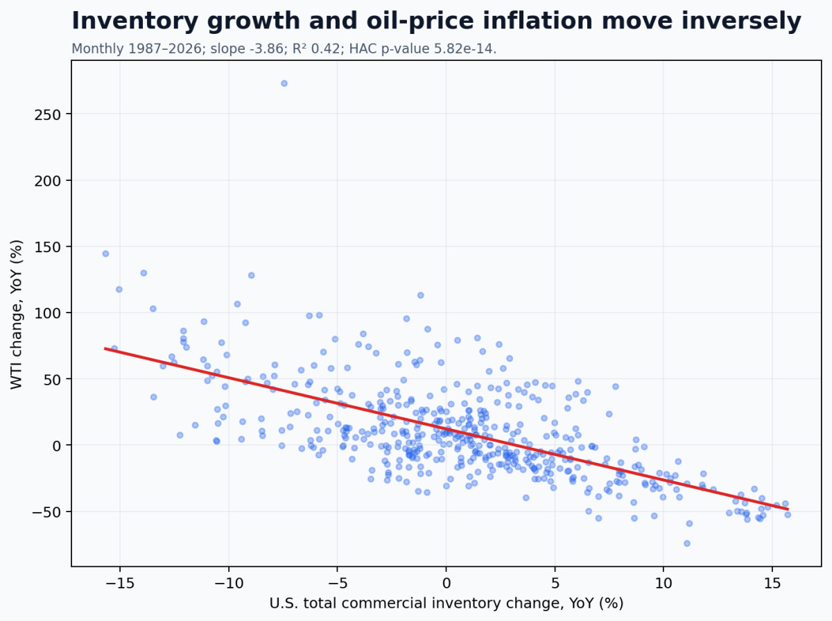 Scatter plot and regression of U.S. commercial petroleum inventory growth against WTI price inflation