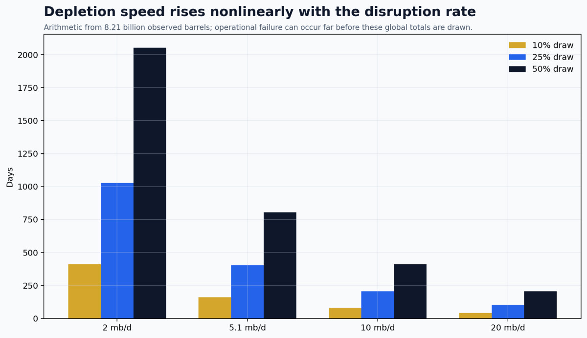 Time required for different disruption rates to draw 10, 25 or 50 percent of observed global oil inventory