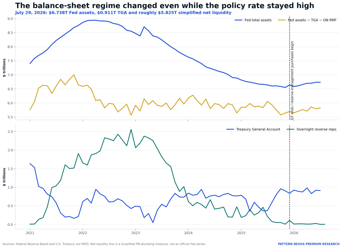 Federal Reserve assets, simplified net liquidity, Treasury General Account and overnight reverse repo through 2026