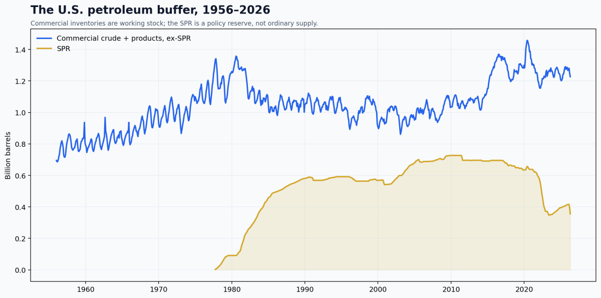 U.S. commercial petroleum inventory and Strategic Petroleum Reserve from 1956 to 2026