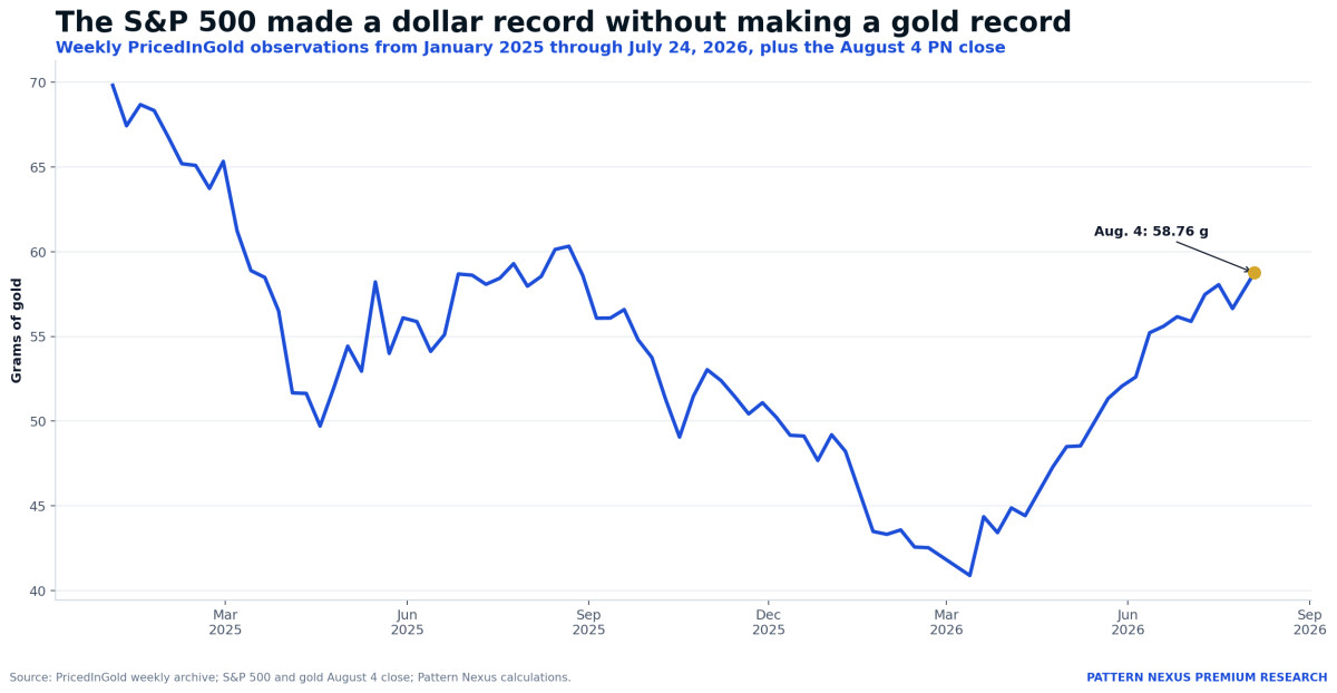 S&P 500 priced in grams of gold from January 2025 through August 4, 2026