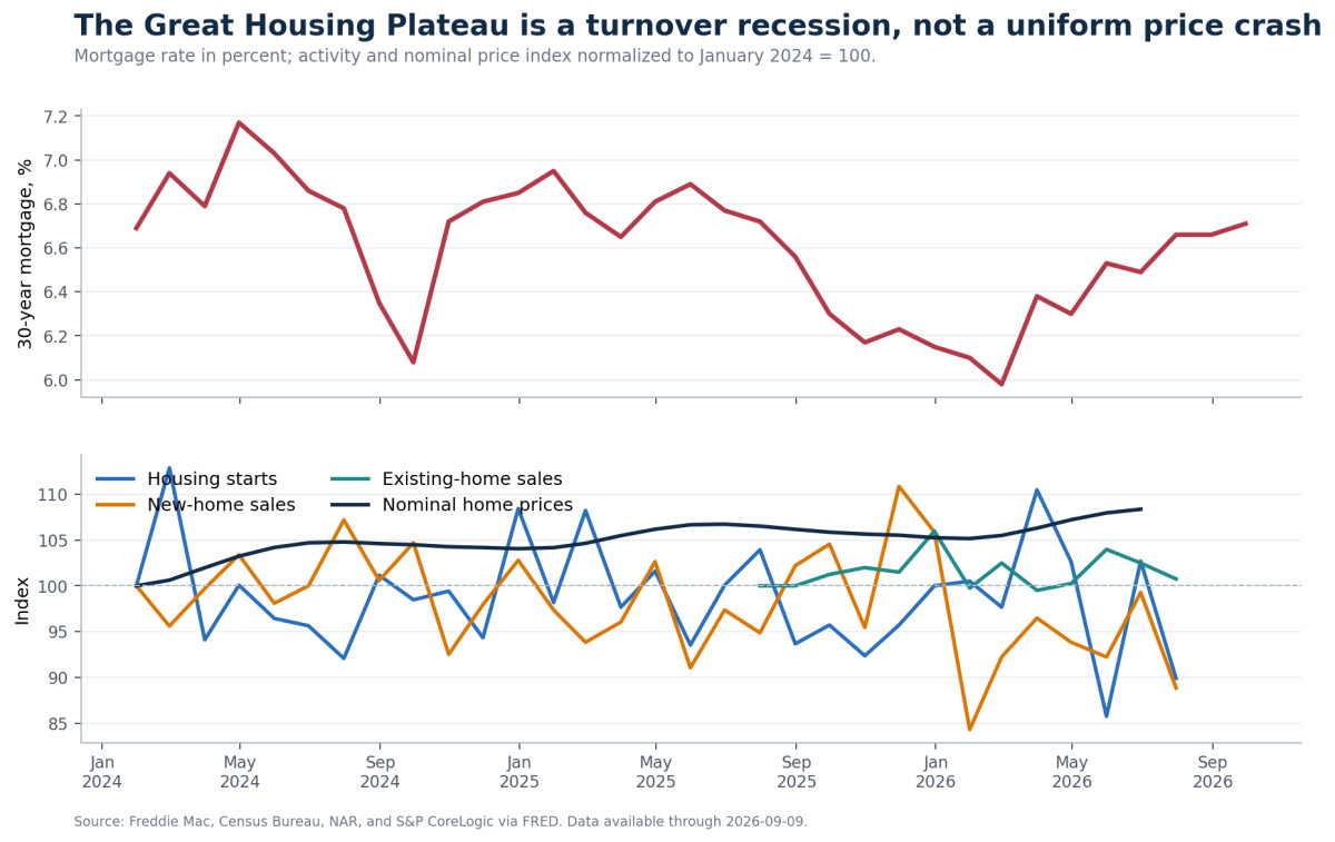Chart comparing the 30-year mortgage rate with housing starts, new-home sales, and existing-home activity.