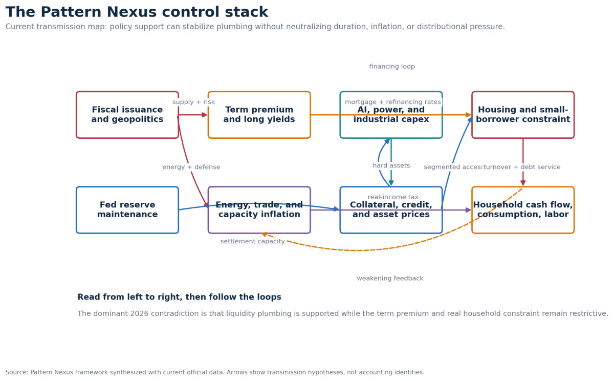 Pattern Nexus system map connecting fiscal issuance, long rates, reserve management, AI infrastructure, household cashflow, credit, and housing.