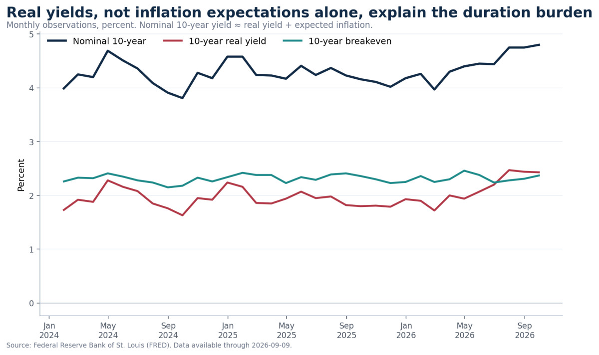 Chart decomposing the long Treasury rate into real-yield and inflation-compensation components.