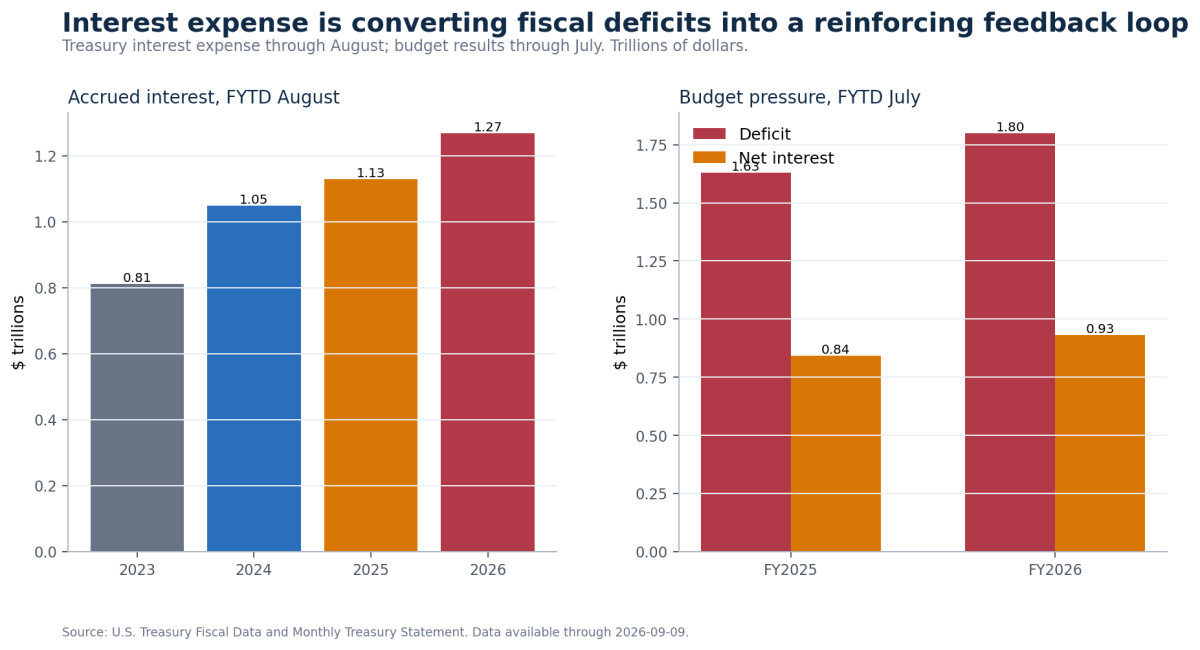 Chart of federal deficit and interest expense showing the accelerating fiscal burden through 2026.