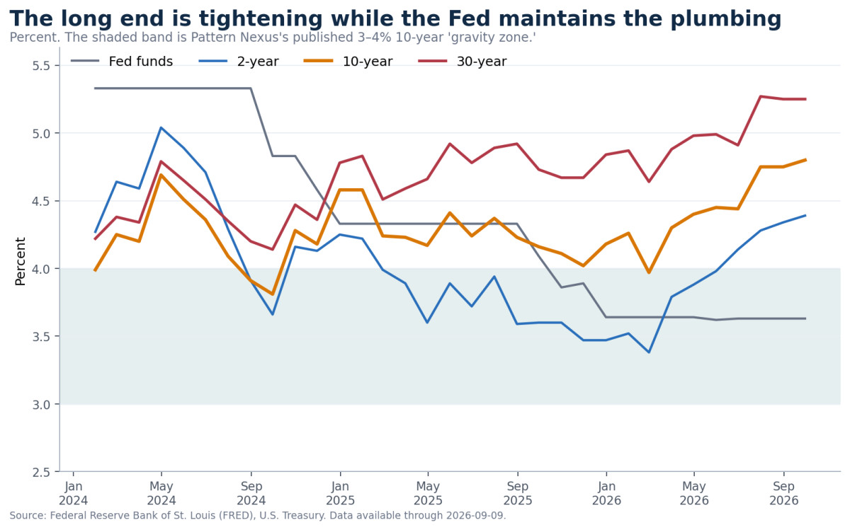 Chart comparing the federal funds target range with 2-year, 10-year, and 30-year Treasury yields in 2026.