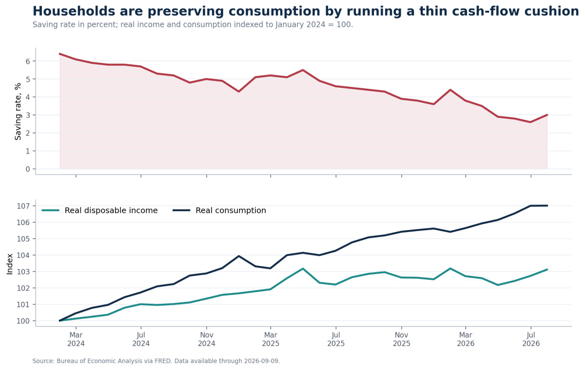 Chart of real disposable income, real consumer spending, and the personal saving rate.