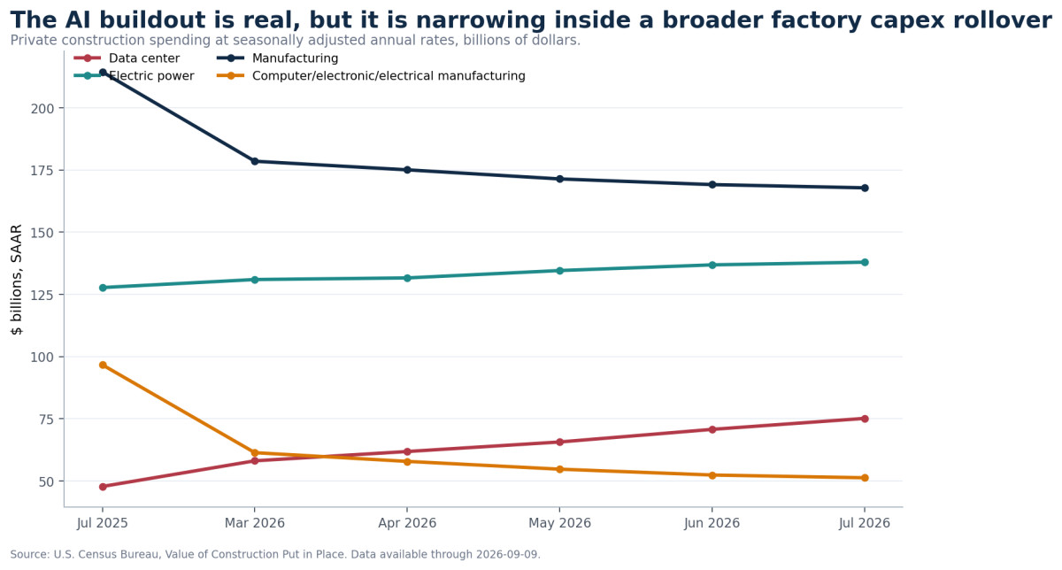 Chart showing data-center and electric-power construction against the broader decline in manufacturing construction.