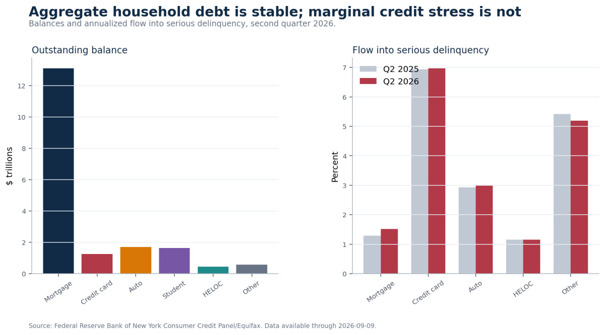 Chart of household debt composition and marginal delinquency stress in mortgages, credit cards, auto loans, and student loans.