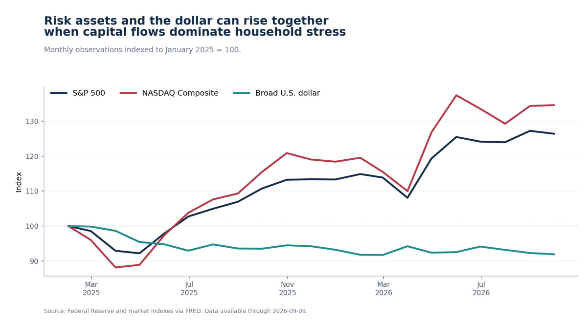 Chart illustrating the 2026 market barbell between strong equities and dollar assets versus household and duration stress.