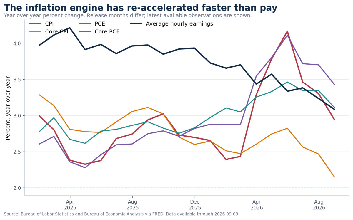Chart comparing headline and core inflation with wage growth through the latest 2026 releases.