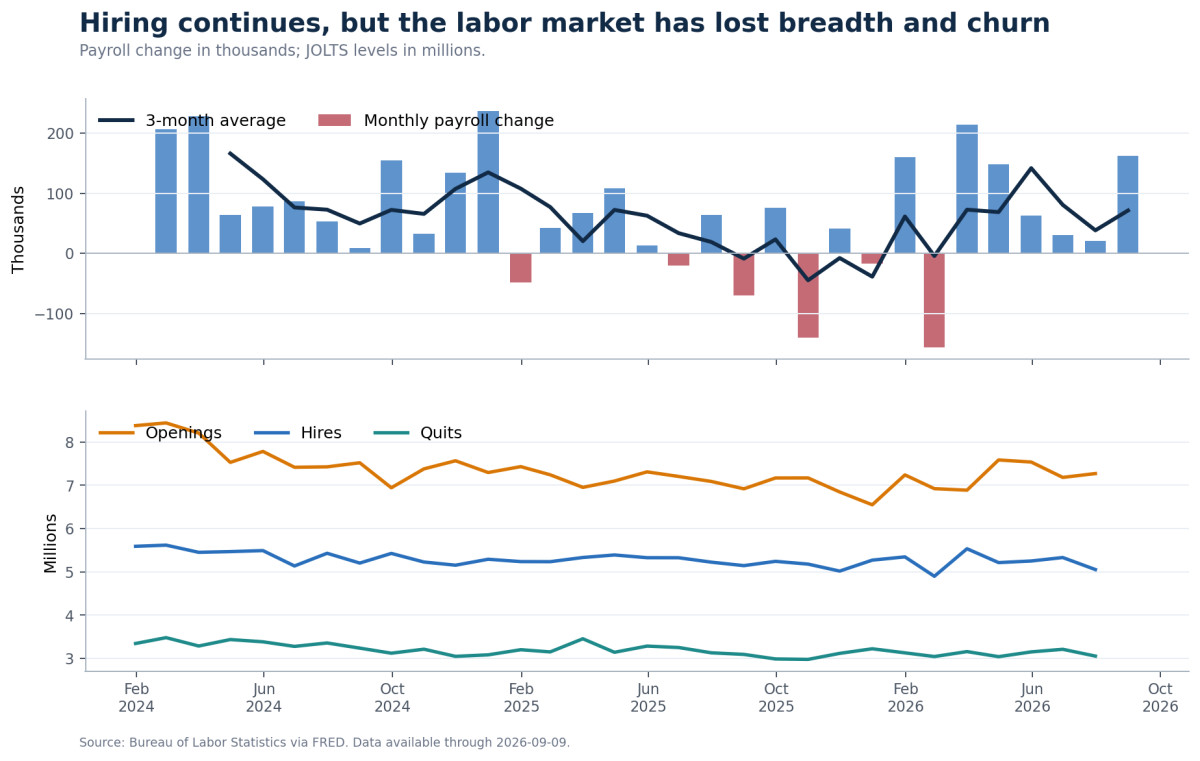 Chart comparing payroll growth, job openings, hires, quits, and layoffs in the cooling 2026 labor market.