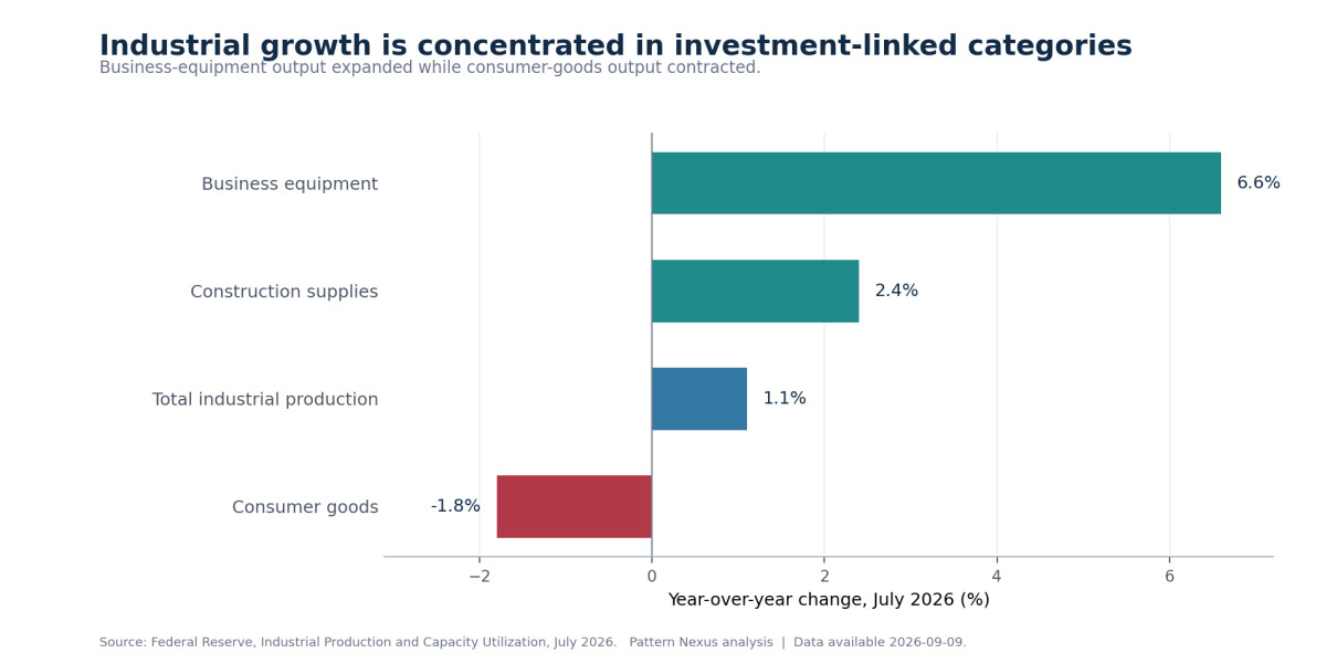 Chart showing investment-linked business-equipment output expanding while consumer-goods production contracts.
