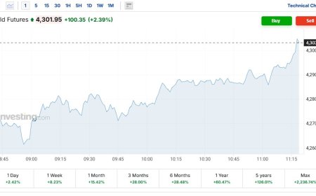 Gold at $4,300+: This Isn’t a Bull Run — It’s a System Reset