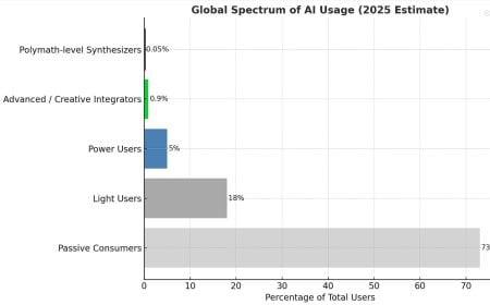 Why Most People Won’t Adapt to AI — and Why Polymaths Will