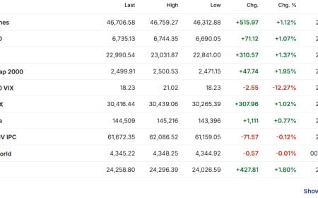 Stocks Rally, Gold Surges and Global Signals Diverge: A Comprehensive Look at October 20 2025