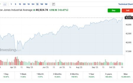 Dow Sets Record High as Gold Plunges; Nikkei Surges Amid Diverging Global Forces – Oct 21, 2025 Market Wrap