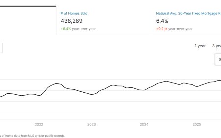 October 2025: Housing, Wealth & the Interest Rate Reversal