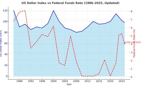 Why the Dollar Isn’t Weaker: The Shift from Store of Value to System Utility
