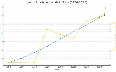 Gold’s Use-Case Explodes: Why 8+ Billion Humans and 2-4 Billion More Going Digital Boosts Gold’s Repricing